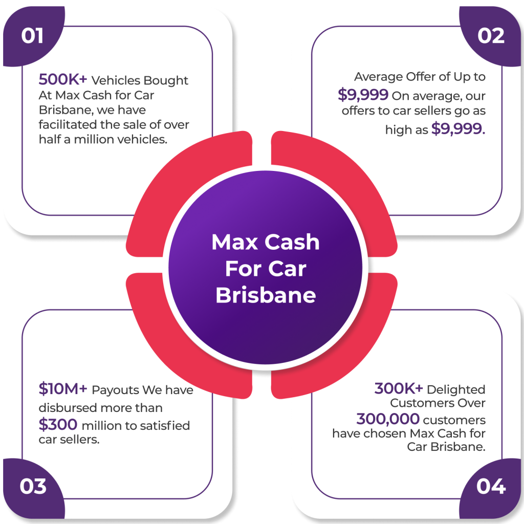 MAX CASH FOR CAR BRISBANE – YOUR PREMIER CAR SELLING PARTNER IN BRISBANE